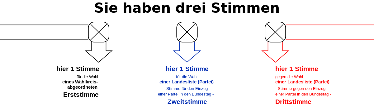 Wahlzettel mit drei Stimmen